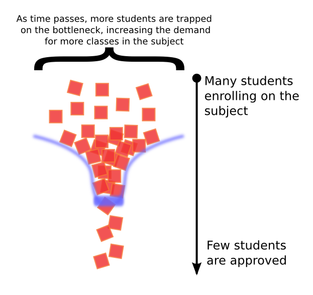 Bottleneck